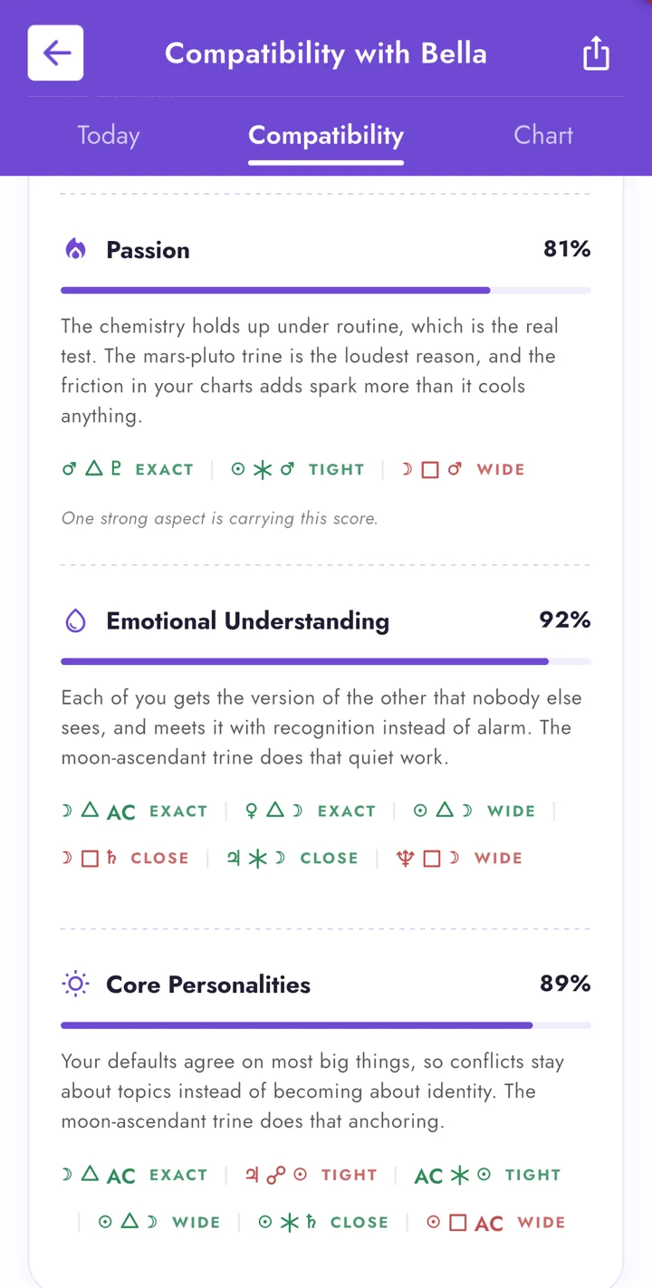 Passion, emotional understanding and core personality scores in the AstroBella app